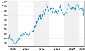 Chart Exxon Mobil Corp. - 5 Years