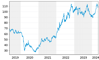 Chart Exxon Mobil Corp. - 5 années