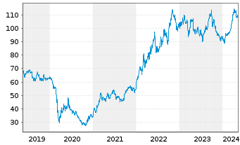 Chart Exxon Mobil Corp. - 5 Jahre