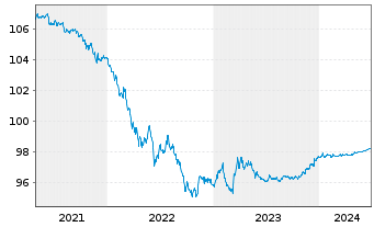 Chart Exxon Mobil Corp. DL-Notes 2015(15/25) - 5 années