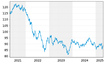 Chart Exxon Mobil Corp. DL-Notes 2020(20/40) - 5 années