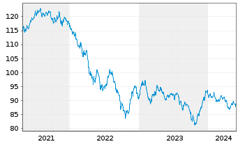 Chart Exxon Mobil Corp. DL-Notes 2020(20/40) - 5 années