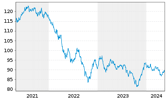 Chart Exxon Mobil Corp. DL-Notes 2020(20/40) - 5 Years