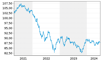 Chart Exxon Mobil Corp. DL-Notes 2020(20/30) - 5 Years