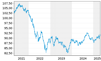 Chart Exxon Mobil Corp. DL-Notes 2020(20/30) - 5 Years