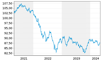 Chart Exxon Mobil Corp. DL-Notes 2020(20/30) - 5 Jahre