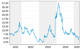 Chart EyePoint Pharmaceuticals Inc. - 5 années