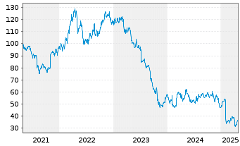 Chart FMC Corp. - 5 Years