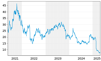 Chart Flywire Corp. - 5 années