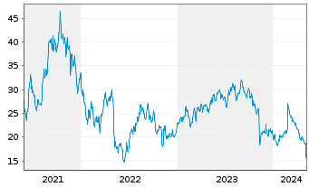 Chart Flywire Corp. - 5 Years