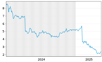 Chart Fat Brands Inc. - 5 années