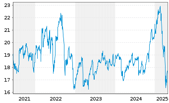 Chart FS KKR Capital Corp. - 5 Years