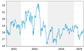 Chart FS KKR Capital Corp. - 5 années