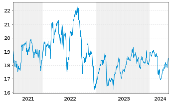 Chart FS KKR Capital Corp. - 5 Years