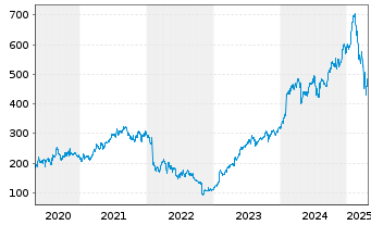 Chart Meta Platforms Inc. - 5 années