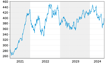 Chart FactSet Research Systems Inc. - 5 Years