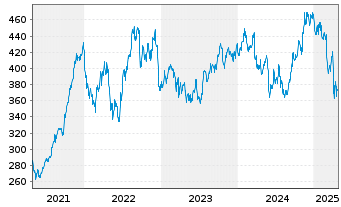 Chart FactSet Research Systems Inc. - 5 années