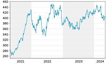Chart FactSet Research Systems Inc. - 5 années