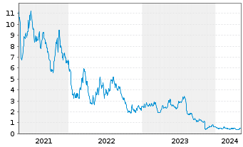 Chart FTC Solar Inc. - 5 Years