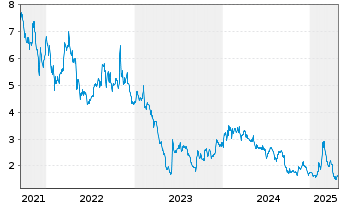 Chart Farmer Bros. Co. - 5 années