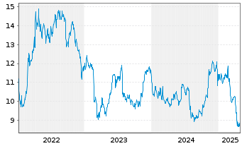 Chart Farmland Partners Inc. - 5 années