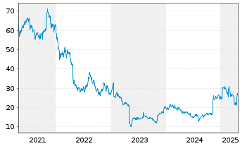 Chart Faro Technologies Inc. - 5 années