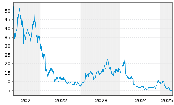 Chart Fastly Inc. Cl.A - 5 Years