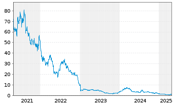 Chart Fate Therapeutics Inc. - 5 Jahre