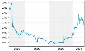 Chart Fed. Home Loan Mortgage Corp. - 5 Jahre