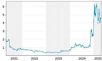 Chart Fed. Home Loan Mortgage Corp. - 5 Jahre