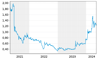 Chart Fed. Home Loan Mortgage Corp. - 5 Years