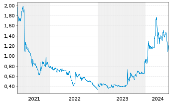 Chart Federal National Mortgage Ass. - 5 Years