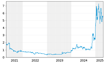 Chart Federal National Mortgage Ass. - 5 années