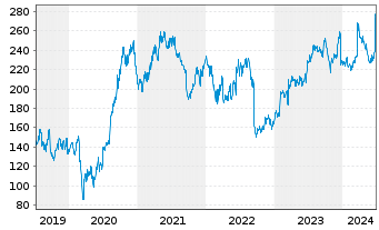 Chart Fedex Corp. - 5 années