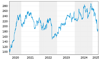 Chart Fedex Corp. - 5 années