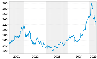 Chart F5 Inc. - 5 années