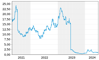 Chart FibroGen Inc. - 5 Years