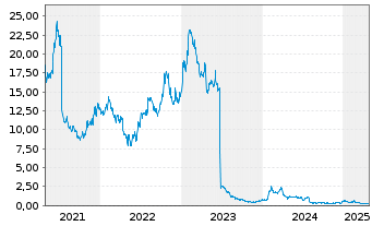 Chart FibroGen Inc. - 5 années