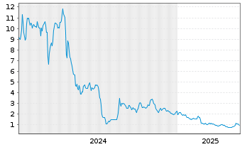 Chart Fibrobiologics Inc. - 5 années