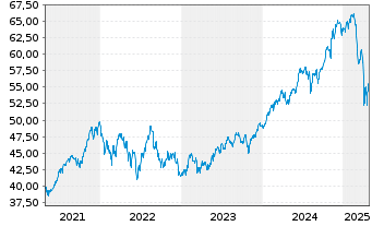 Chart Fidelity Quality Factor ETF - 5 Jahre