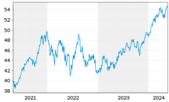 Chart Fidelity Quality Factor ETF - 5 Years