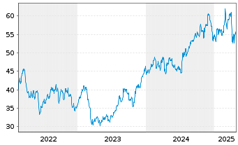 Chart Fidelity National Finl Inc. - 5 Years