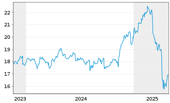 Chart Fidus Investment Corp. - 5 années