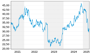 Chart Fifth Third Bancorp - 5 Jahre