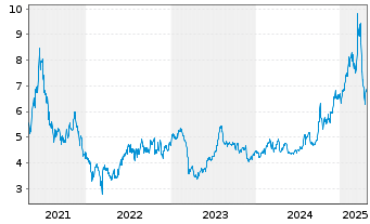 Chart FinVolution Group - 5 Years