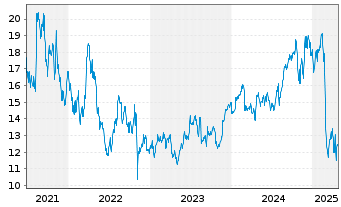 Chart First Advantage Corp. - 5 Years