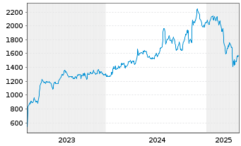 Chart First Citizens BancShares Inc. Class A - 5 Years