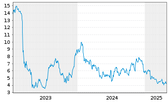 Chart First Foundation Inc. - 5 Years