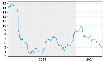 Chart First Foundation Inc. - 5 Years