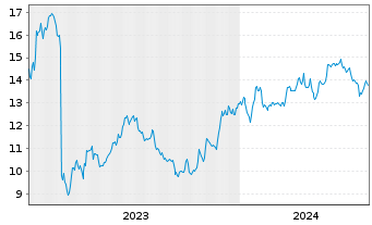 Chart First Horizon Corp. - 5 Years